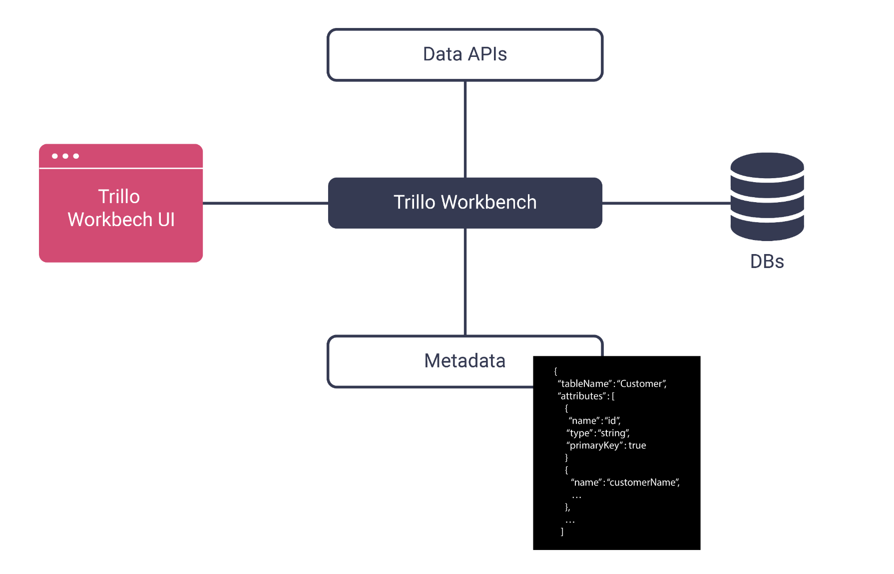 Data-Service