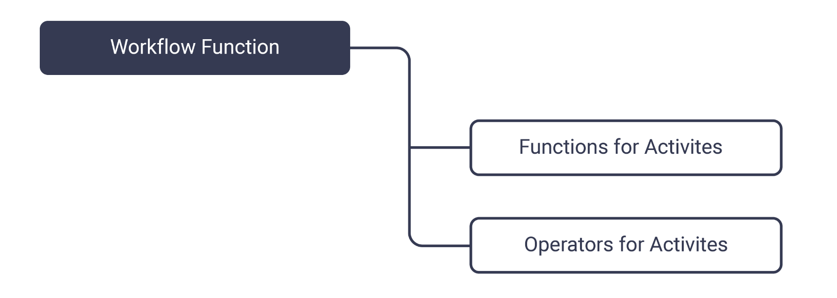 Serverless-Function-for-Workflows