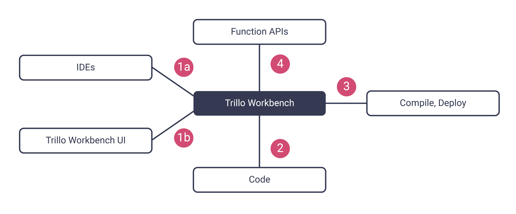 Serverless-Functions-for-Business-Logic