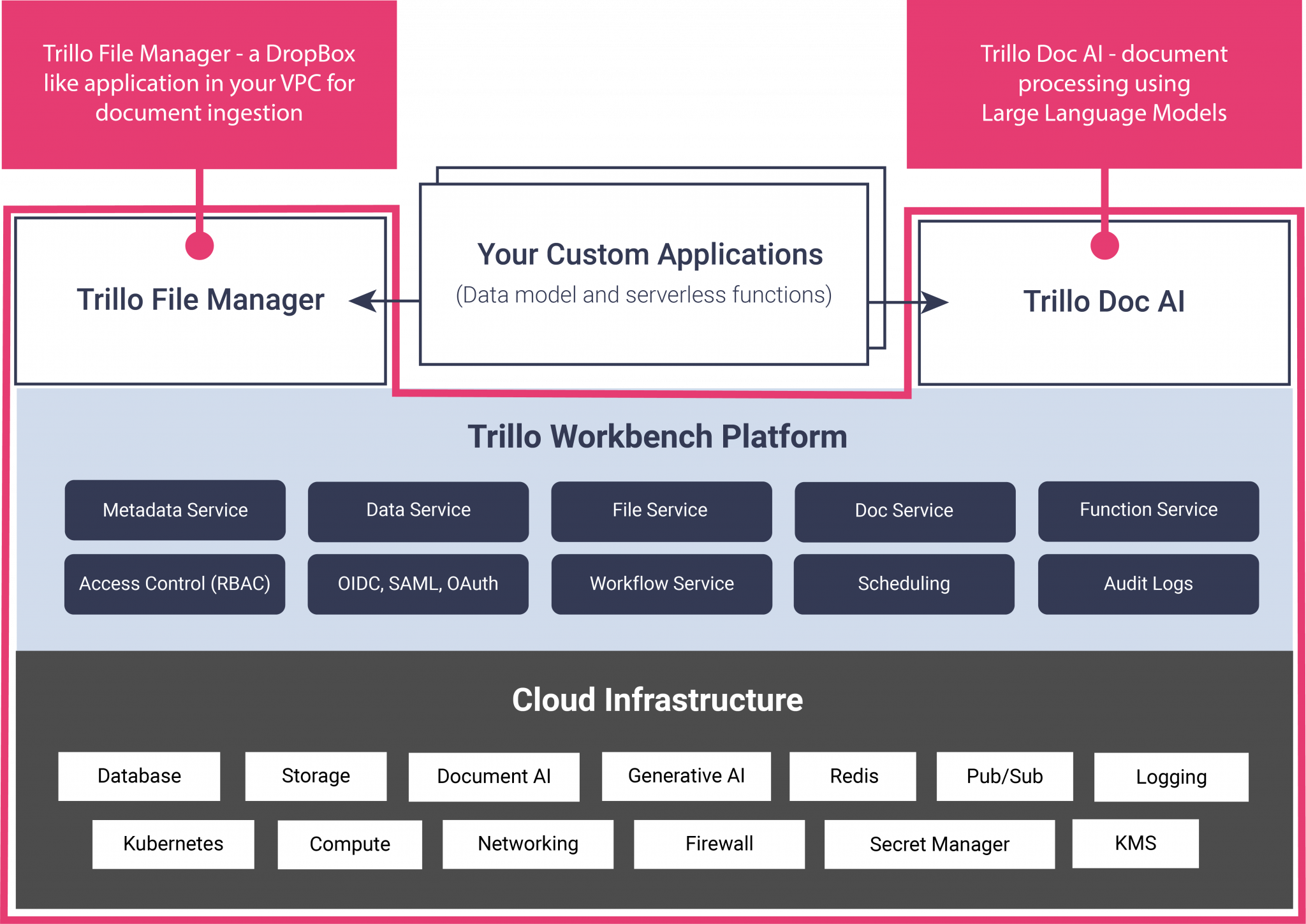 Diagram showing Trillo Workbench architecture