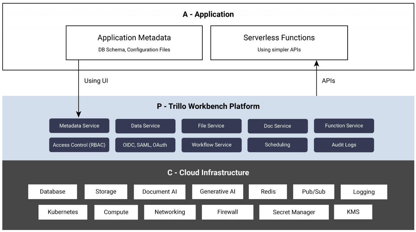 Diagram showing the process of building an application with and without Trillo Workbench