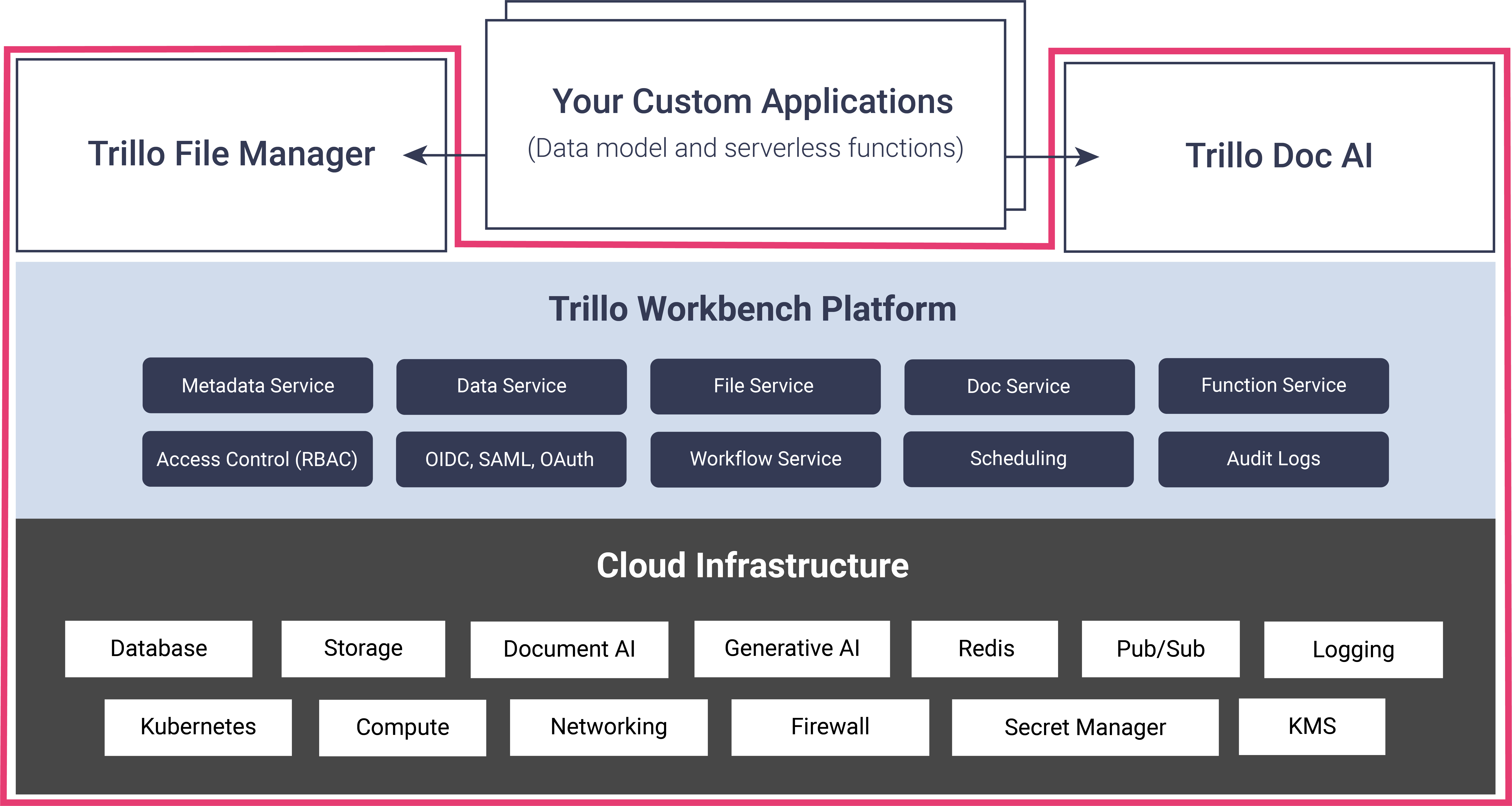 Diagram showing Trillo Workbench platform with Trillo File Manager, Trillo Doc AI, and custom applications