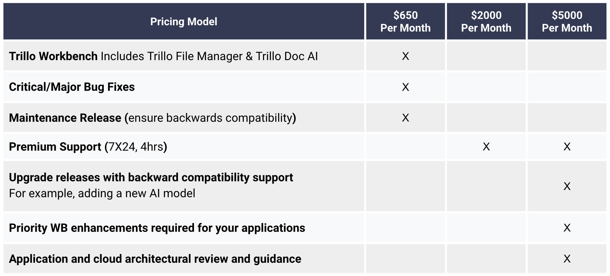 Diagram showing Trillo Workbench platform with Trillo File Manager, Trillo Doc AI, and custom applications