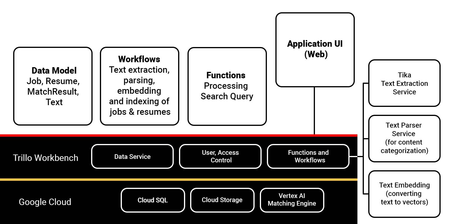 Better Hiring - Jobs and Candidates Match using AI NLP