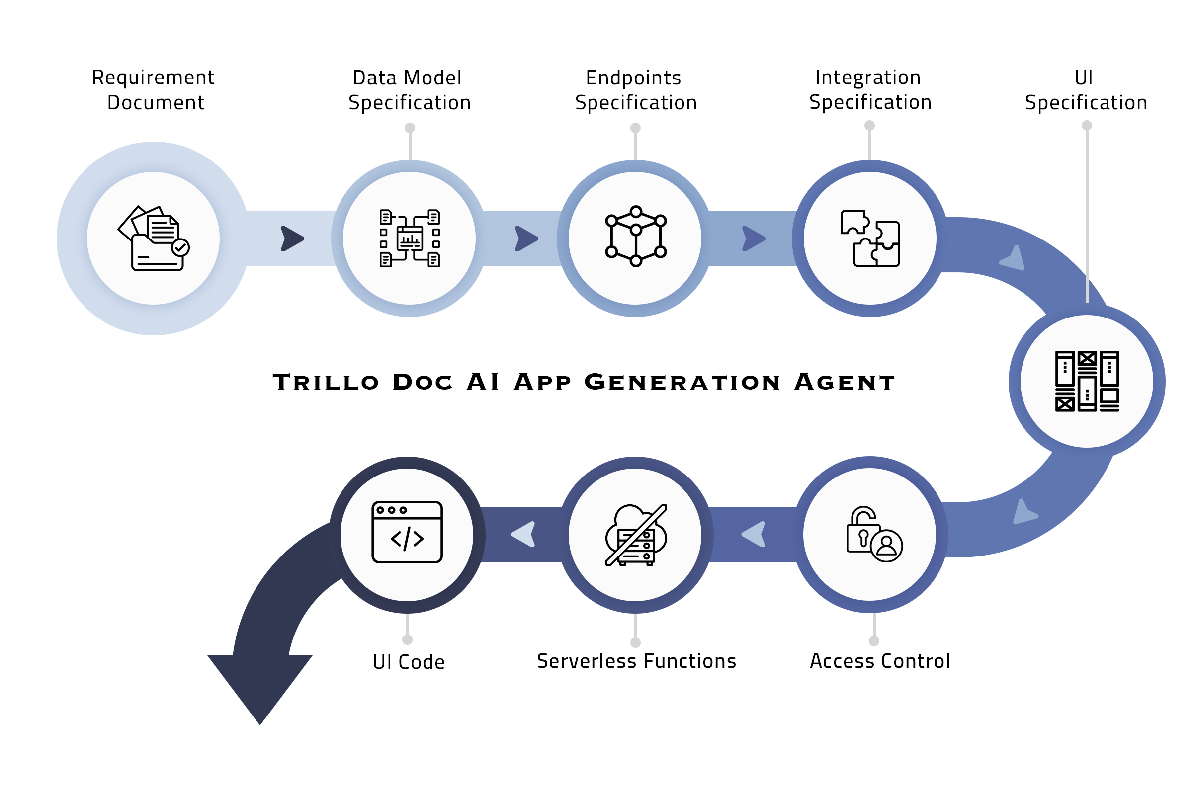 Trillo Doc AI App Generation workflow diagram showing the AI-powered application development process